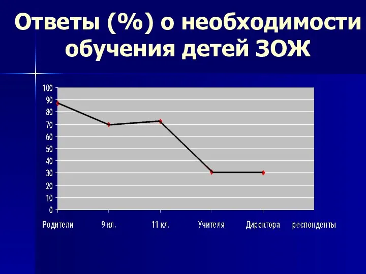 Ответы (%) о необходимости обучения детей ЗОЖ