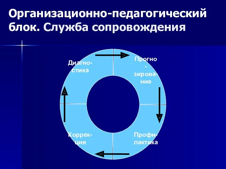 Организационно-педагогический блок. Служба сопровождения