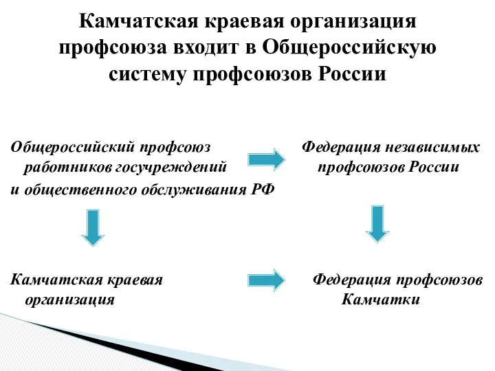 Общероссийский профсоюз Федерация независимых работников госучреждений профсоюзов России и общественного