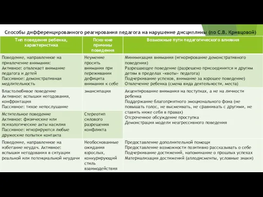 Способы дифференцированного реагирования педагога на нарушение дисциплины (по С.В. Кривцовой)