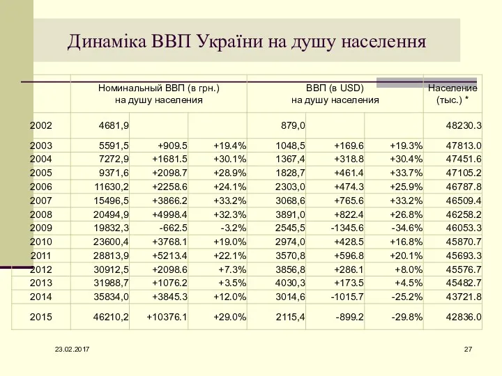 23.02.2017 Динаміка ВВП України на душу населення