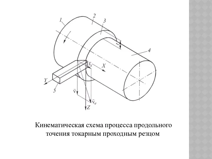 Кинематическая схема процесса продольного точения токарным проходным резцом