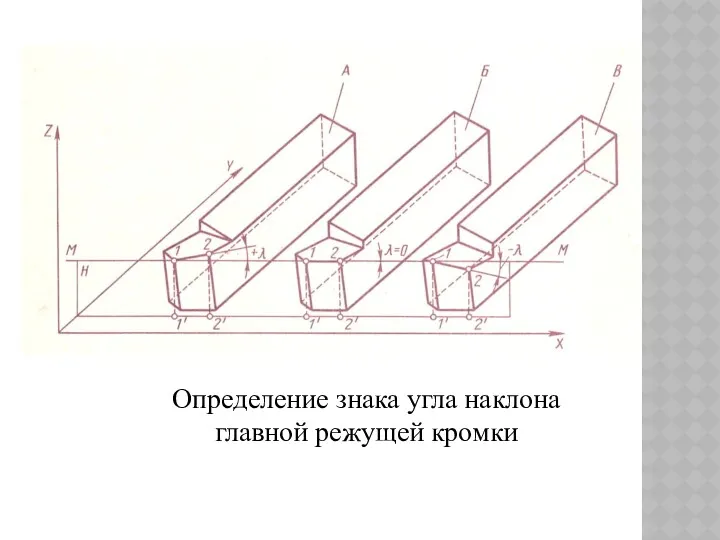 Определение знака угла наклона главной режущей кромки