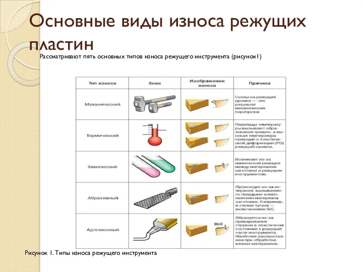 Основные виды износа режущих пластин Рассматривают пять основных типов износа режущего инструмента (рисунок1)