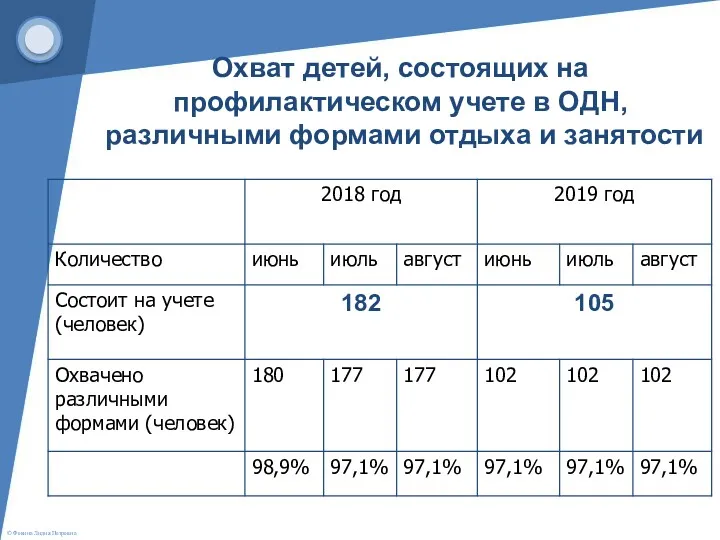 Охват детей, состоящих на профилактическом учете в ОДН, различными формами отдыха и занятости