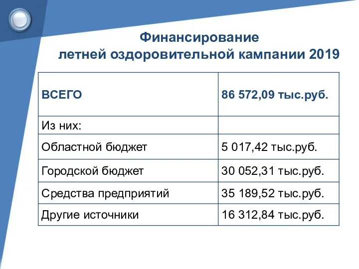 Финансирование летней оздоровительной кампании 2019