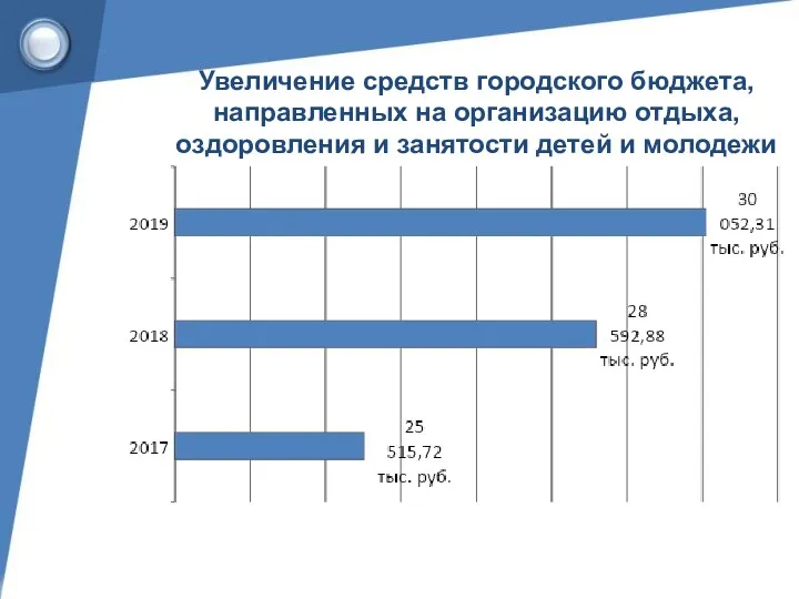 Увеличение средств городского бюджета, направленных на организацию отдыха, оздоровления и занятости детей и молодежи