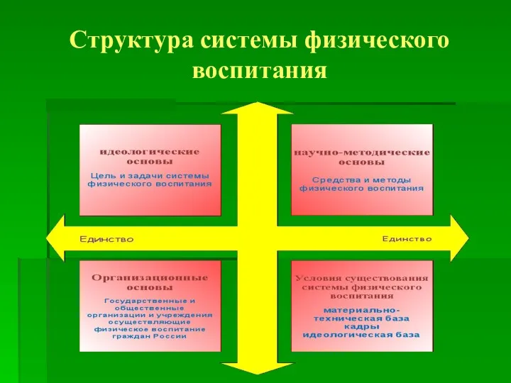 Структура системы физического воспитания