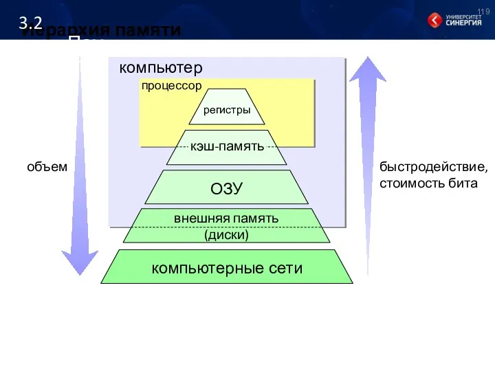 Иерархия памяти процессор компьютер объем быстродействие, стоимость бита регистры ОЗУ компьютерные сети 3.2 Память