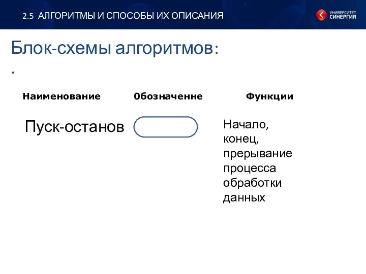 2.5 АЛГОРИТМЫ И СПОСОБЫ ИХ ОПИСАНИЯ Блок-схемы алгоритмов: .