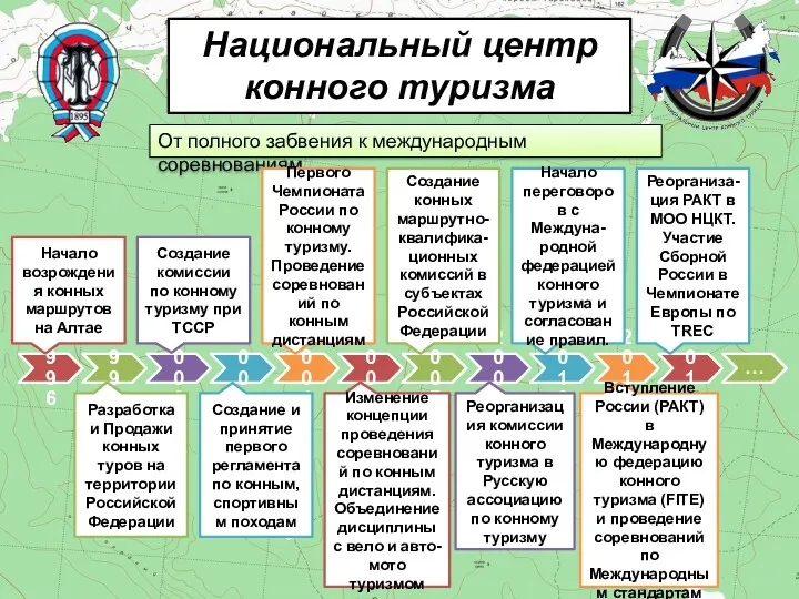 Национальный центр конного туризма От полного забвения к международным соревнованиям. 1996 1998 2000