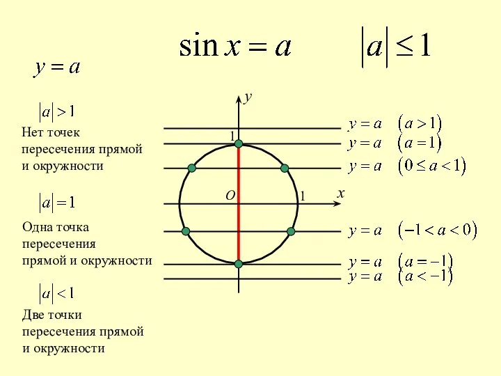 O x y 1 1 Нет точек пересечения прямой и окружности Одна точка