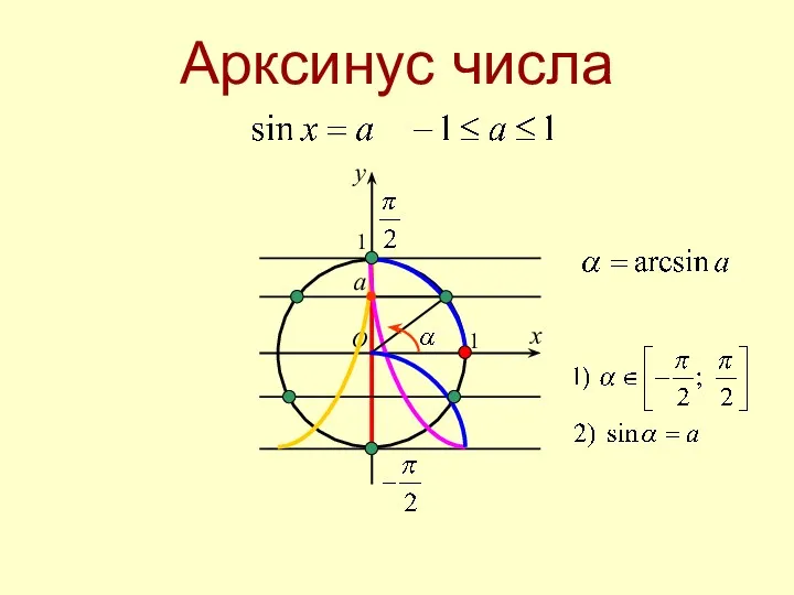 Арксинус числа O x y 1 1 a