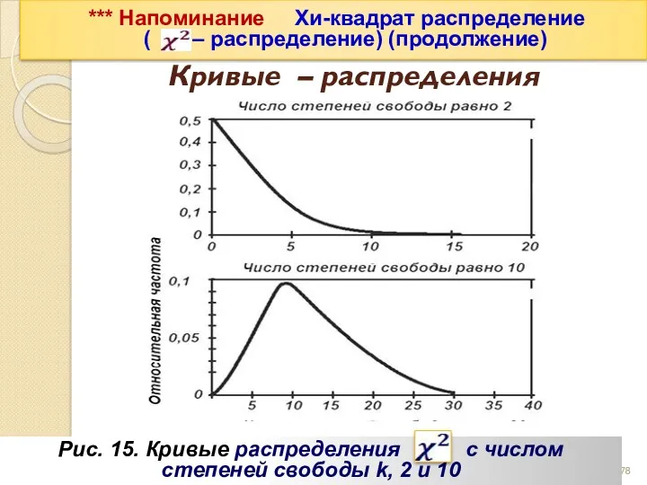 *** Напоминание Хи-квадрат распределение ( – распределение) (продолжение) Кривые –