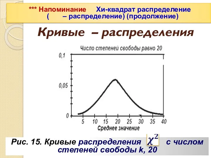 Кривые – распределения Рис. 15. Кривые распределения с числом степеней