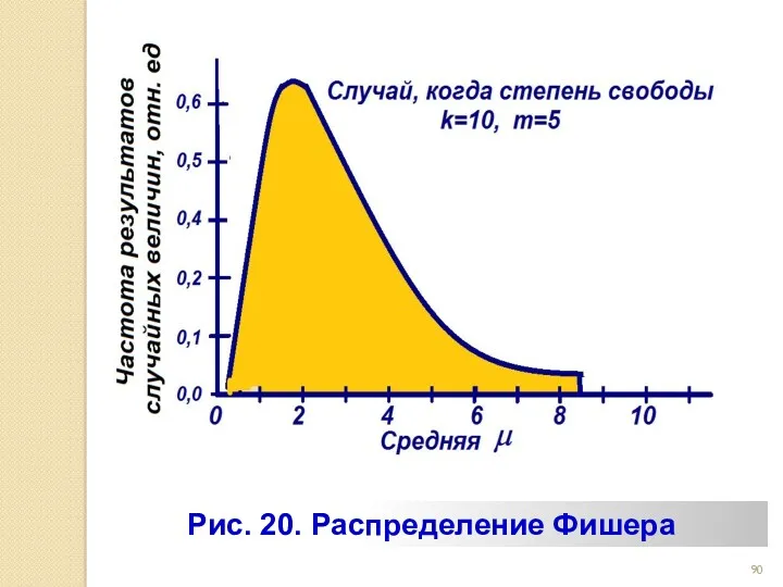 Рис. 20. Распределение Фишера