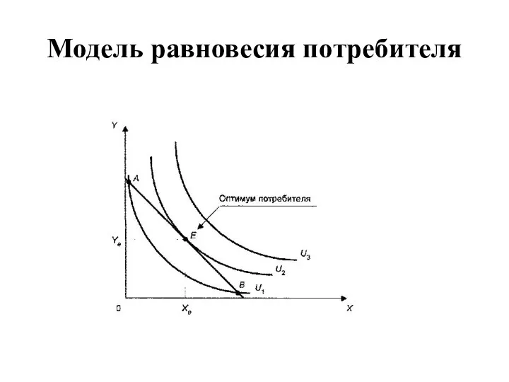 Модель равновесия потребителя