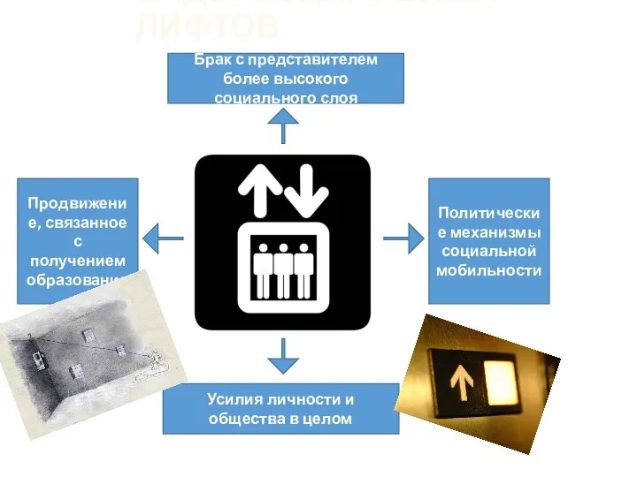 ВИДЫ СОЦИАЛЬНЫХ ЛИФТОВ Брак с представителем более высокого социального слоя