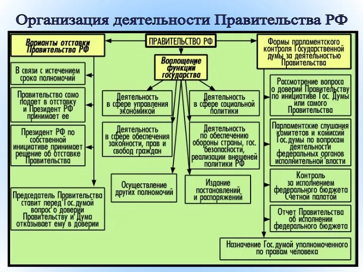 Организация деятельности Правительства РФ