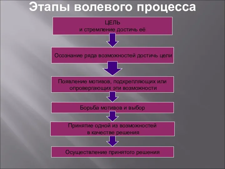 Этапы волевого процесса ЦЕЛЬ и стремление достичь её Осознание ряда возможностей достичь цели