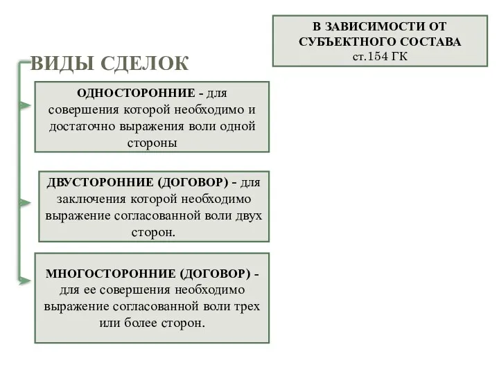 ВИДЫ СДЕЛОК ОДНОСТОРОННИЕ - для совершения которой необходимо и достаточно