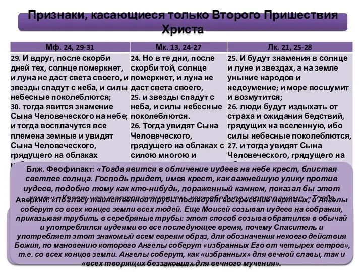 Признаки, касающиеся только Второго Пришествия Христа Лопухин: «Здесь, вообще, изображение