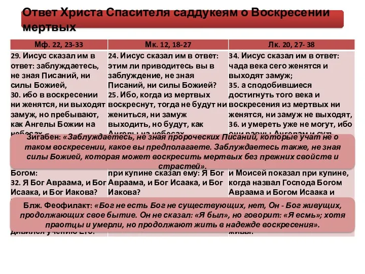 Ответ Христа Спасителя саддукеям о Воскресении мертвых Зигабен: «Заблуждаетесь, не