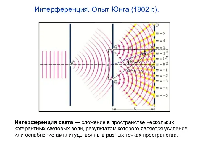 Интерференция. Опыт Юнга (1802 г.). Интерференция света — сложение в