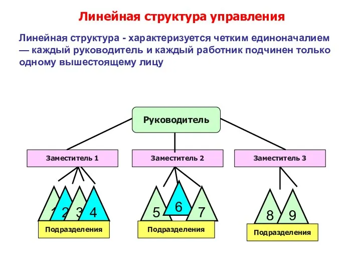 Линейная структура управления Линейная структура - характеризуется четким единоначалием — каждый руководитель и