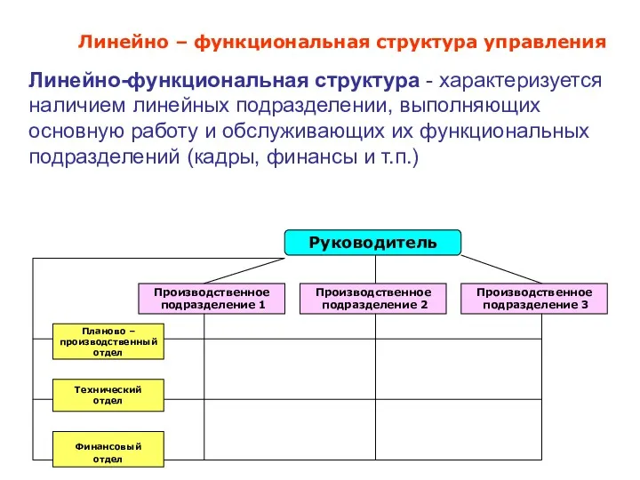 Линейно – функциональная структура управления Линейно-функциональная структура - характеризуется наличием линейных подразделении, выполняющих