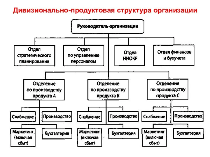 Дивизионально-продуктовая структура организации