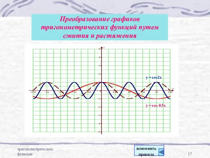 тригонометрические функции Преобразование графиков тригонометрических функций путем сжатия и растяжения