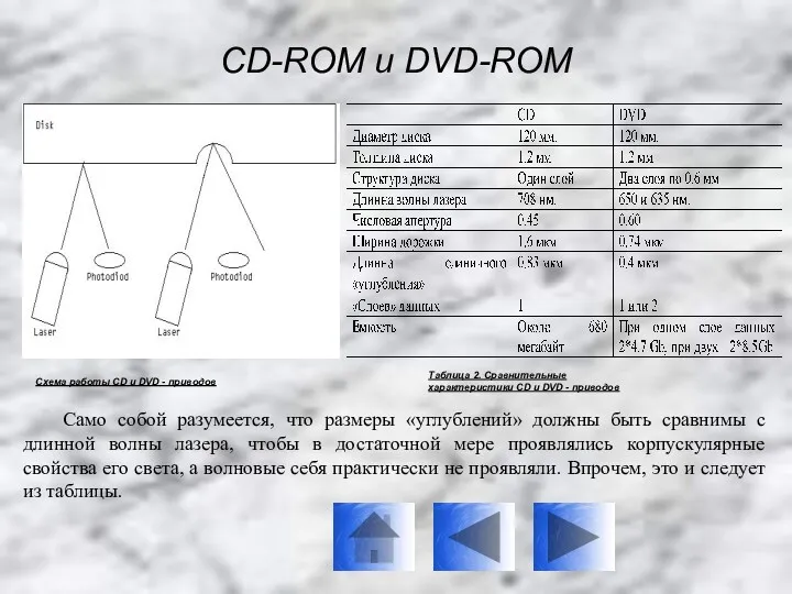 CD-ROM и DVD-ROM Схема работы CD и DVD - приводов Таблица 2. Сравнительные