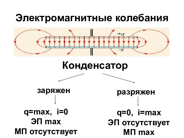 Конденсатор заряжен разряжен q=max, i=0 ЭП max МП отсутствует q=0,