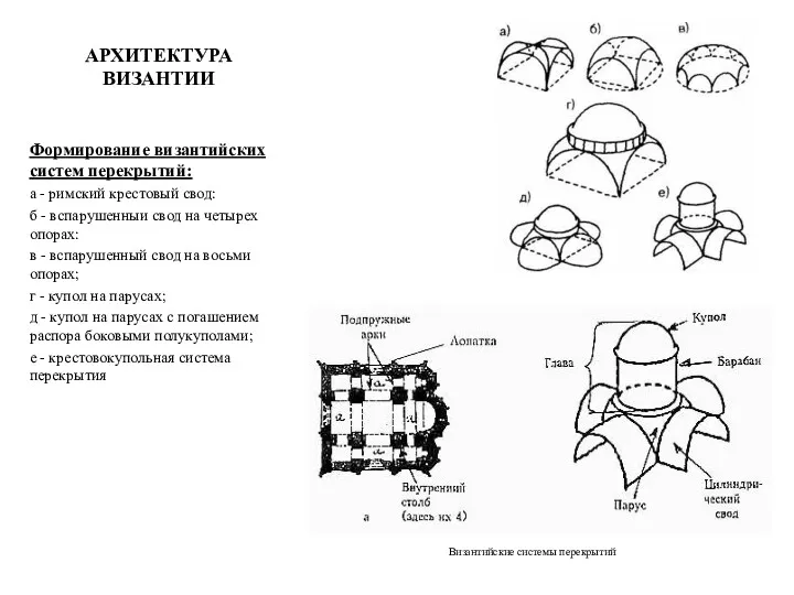 АРХИТЕКТУРА ВИЗАНТИИ Формирование византийских систем перекрытий: а - римский крестовый свод: б -