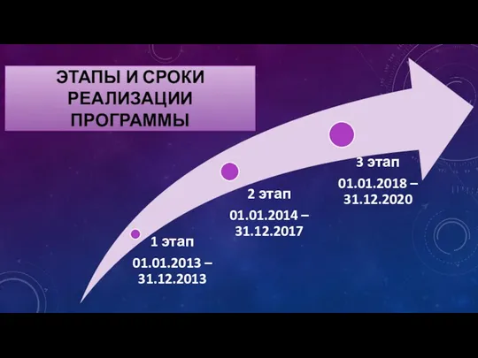 ЭТАПЫ И СРОКИ РЕАЛИЗАЦИИ ПРОГРАММЫ