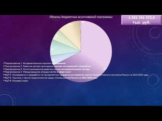 1 291 741 572,9 тыс. руб.