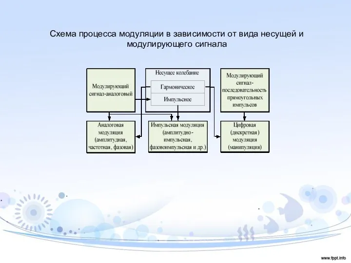 Схема процесса модуляции в зависимости от вида несущей и модулирующего сигнала