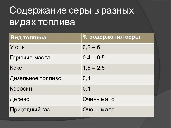 Содержание серы в разных видах топлива