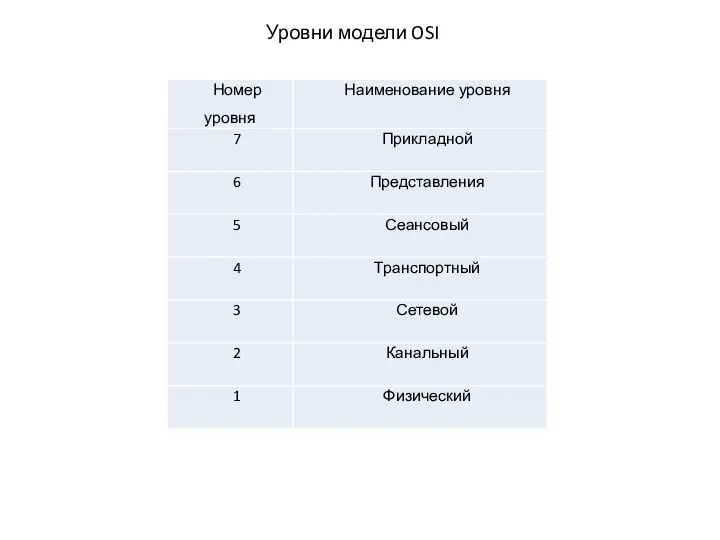 Уровни модели OSI