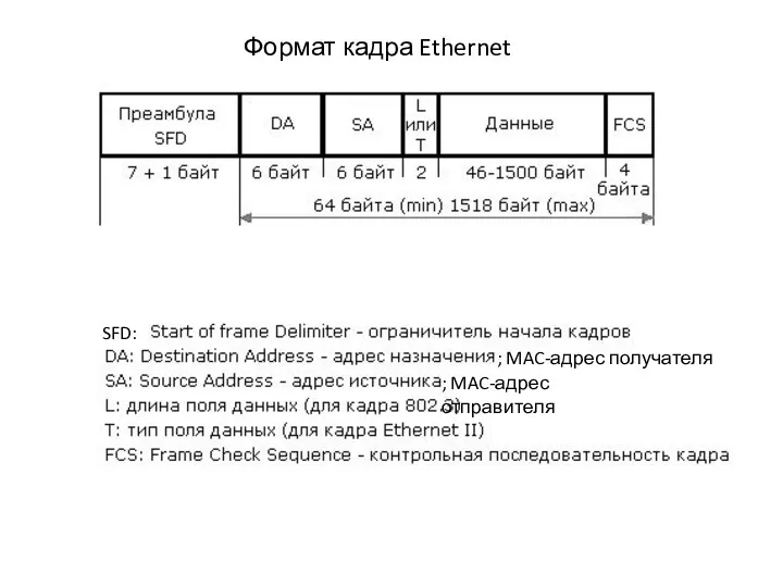 Формат кадра Ethernet