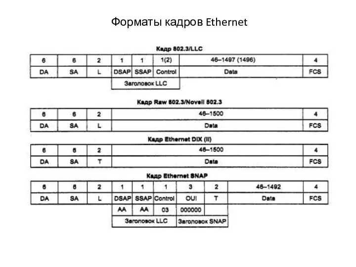 Форматы кадров Ethernet