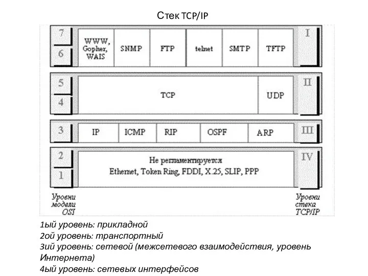 Стек TCP/IP 1ый уровень: прикладной 2ой уровень: транспортный 3ий уровень: