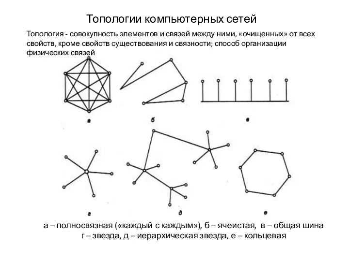 Топологии компьютерных сетей а – полносвязная («каждый с каждым»), б