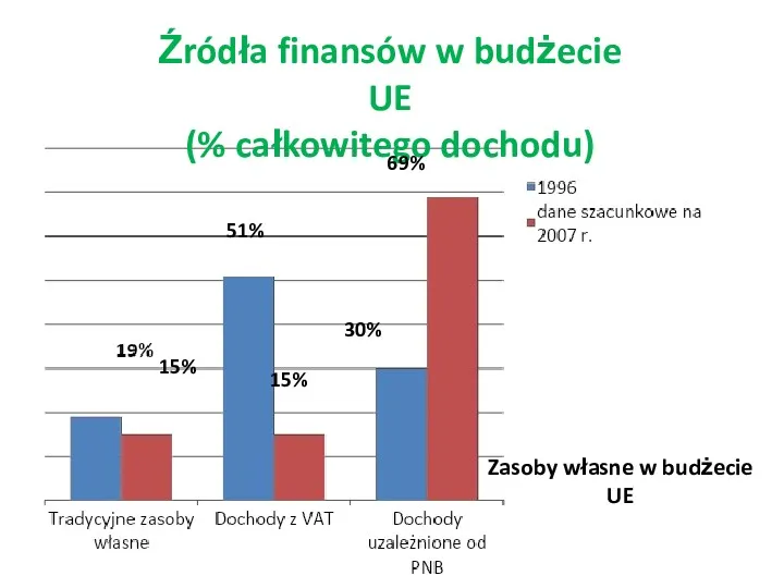 Źródła finansów w budżecie UE (% całkowitego dochodu) 15% 15%