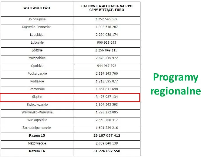 Programy regionalne