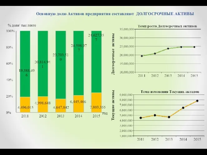 % доля/ тыс.тенге год Основную долю Активов предприятия составляют ДОЛГОСРОЧНЫЕ АКТИВЫ Долгосрочные активы Текущие активы