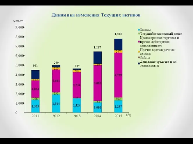 Динамика изменения Текущих активов млн.тг.. год