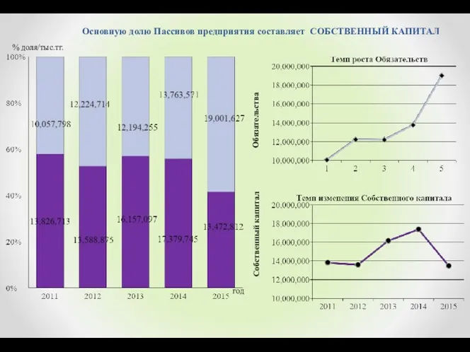 Обязательства Собственный капитал Основную долю Пассивов предприятия составляет СОБСТВЕННЫЙ КАПИТАЛ % доля/тыс.тг. год