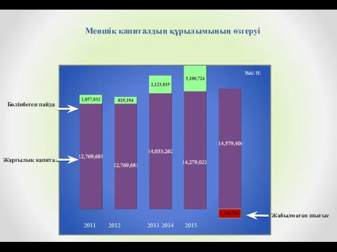 Бөлінбеген пайда Жабылмаған шығыс Меншік капиталдың құрылымының өзгеруі тыс.тг. Жарғылық капитал 2011 2012 2013 2014 2015